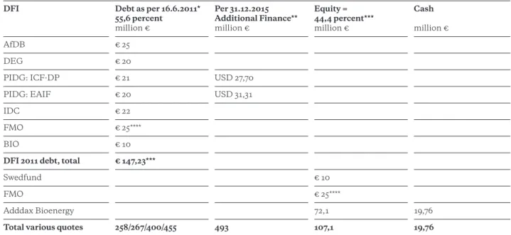 Table 2: DFI Co-financing of Addax Bioethanol Sierra Leone  (* (Cordiant, 2011) ** (PIDG, Data 2) *** as informed by AfDB letter dated  20.6.2016, available with Bread for the World **** shown in different documents both as loan and equity