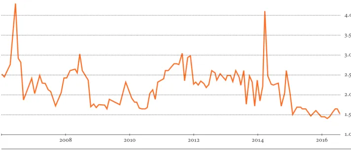 Figure 1: 10 years global bioethanol price in USD/gallon: around the middle of 2014 the price for global bioethanol dropped around 27 percent   Source: Tradingeconomics, ethanol