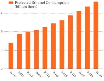 Figure 2: EU Legislative Framework: ethanol estimates by 2020  Source: National Renewable Action Plans (NRAP) – EU Member States