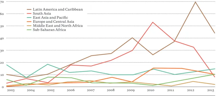 Figure 4: Total investment in PPPs and number of projects in the developing world 2003 – 2013 (billion USD in real terms*)  Source: Private participation in Infrastructure Projects Database (* adjusted by US Consumer Price Index)