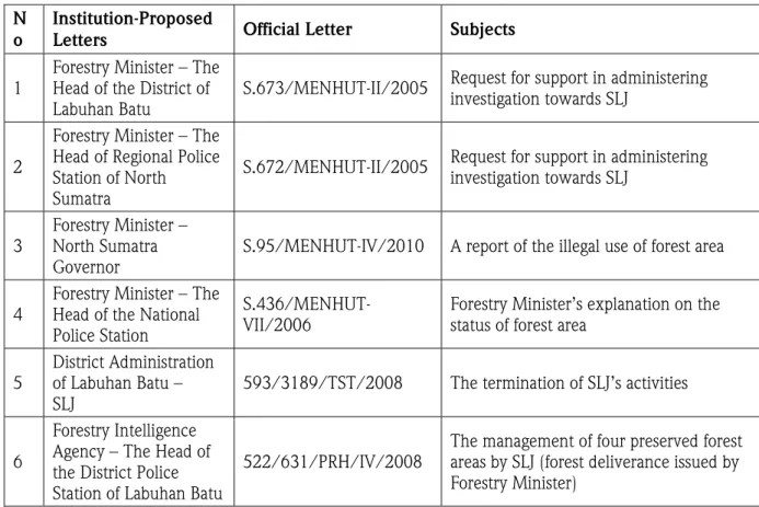 Table 5: Relevant letters about the invalidity of SLJ’s business operation   N