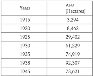 Table  1:  The  early  development  of  oil  palm  plantations  in  East  Sumatra  pre- pre-independence 14 Years  Area  (Hectares)  1915   3,294  1920   8,462  1925  29,402  1930  61,229  1935  74,919  1938  92,307  1945  73,621                           