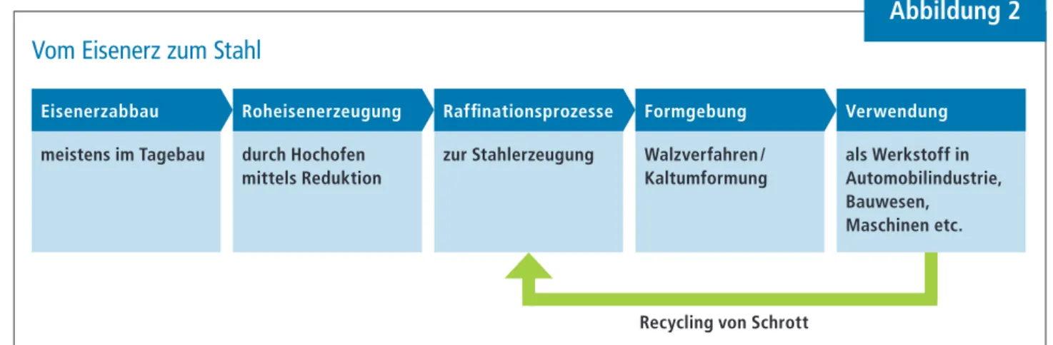 Abbildung 2 Vom Eisenerz zum Stahl