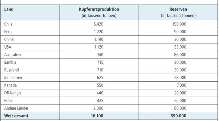 Tabelle 3 Die wichtigsten Produktionsländer von Kupfer 2011