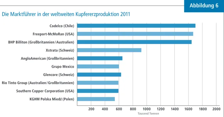 Abbildung 6 Die Marktführer in der weltweiten Kupfererzproduktion 2011