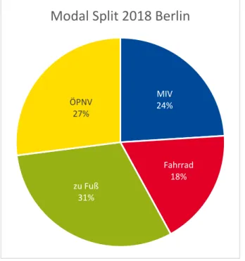 Abbildung 10: Modal Split 2018 des Binnenverkehrs in Berlin, eigene Darstellung, Werte: Gerike et al