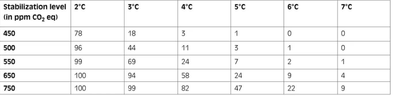 Table 1: Likelihood of various CO 2  equivalent concentrations exceeding various increases in global  mean surface temperature in percent