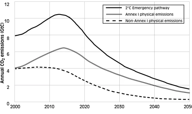 Figure 3: Global emissions scenario with peak CO 2  emissions in 2015, falling to 80 percent below  1990 levels in 2050