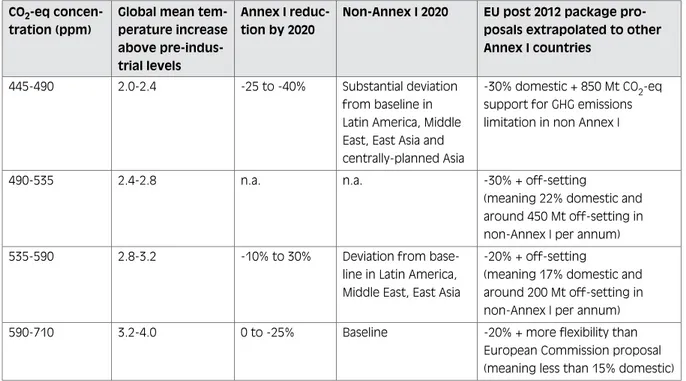 Table 2: EU emission reduction proposals and its implications for global temperature increase