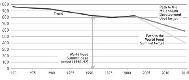 Figure 9: Number of undernourished people in the developing world 7