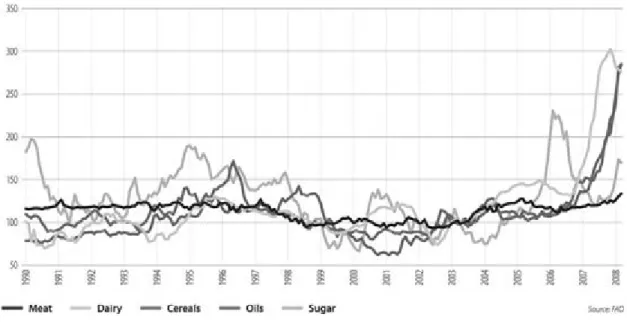 Figure 11: Monthly FAO price indices for basic food commodity groups (1998-2000=100)