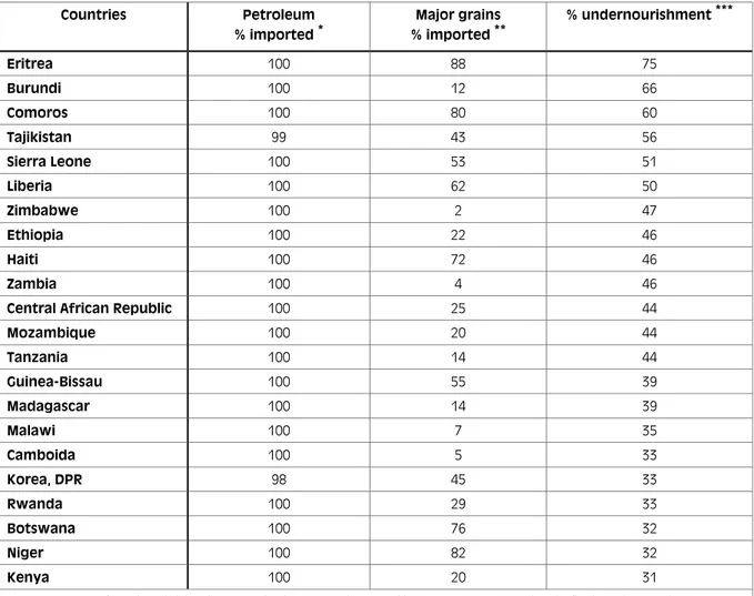 Table 5: Net importers of petroleum products and major grains as a percent of domestic apparent  consumption - ranked by prevalence of undernourishment