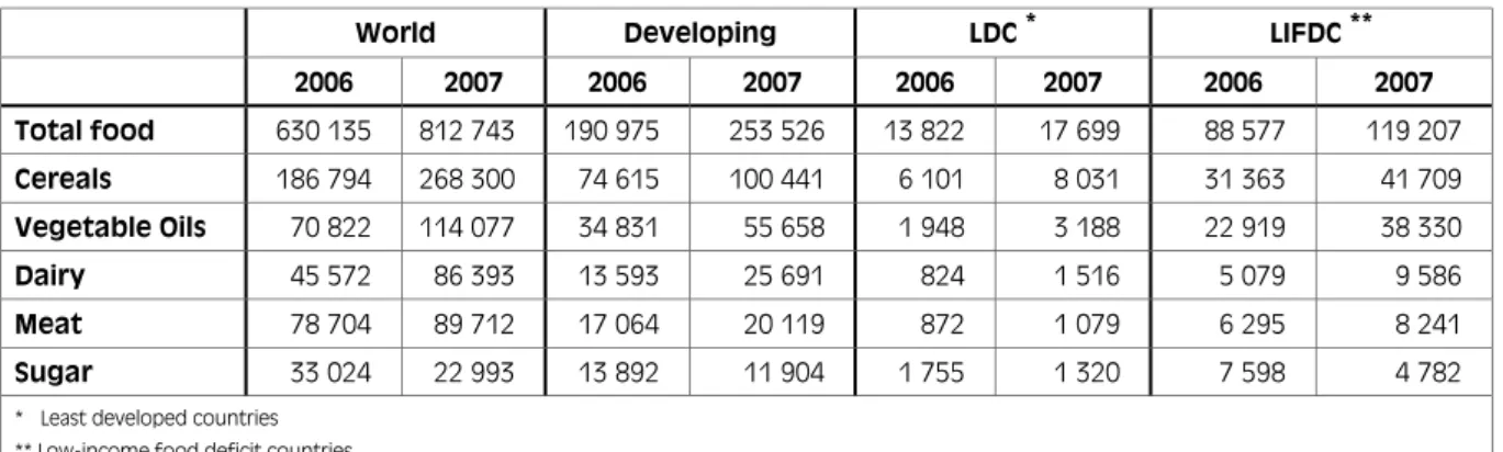 Table 6: Forecast import bills of total food and major food commodities (USD million)