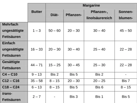 Tabelle 5: Fettsäurezusammensetzung von Streichfetten (in % bezogen auf den Fettanteil) 