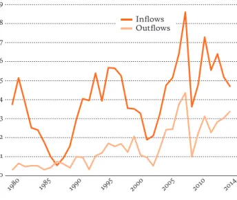 Figure 1: Gross Capital Inflows and Outflows of Emerging   Market Economies, 1980–2014 (Percent of GDP) 