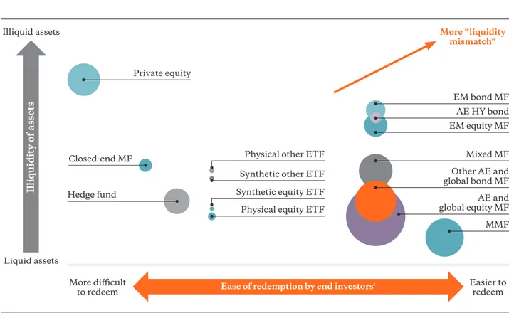 Figure 4: Liquidity Mismatches (Size of bubbles represents relative global assets under management as of end–2013) 