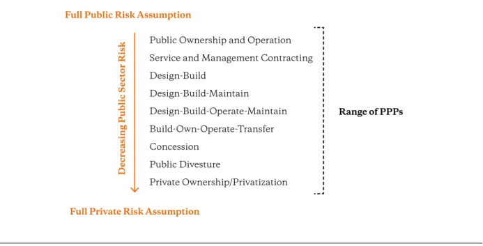 Figure 3: Risk Assumption Spectrum and Public-Private Partnerships Source: Deloitte 2006; Roehrich et al