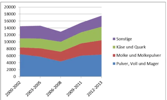 Grafik 2: Milchexporte der EU nach wichtigsten Produktgruppen in 1000 Tonnen Milchäquivalent