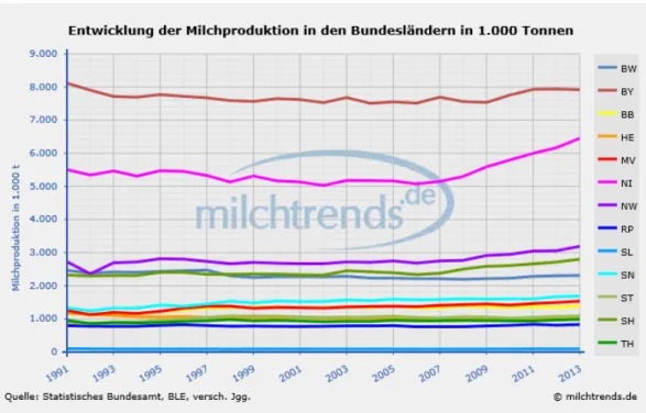 Grafik 6: Entwicklung der Milchproduktion in Deutschland nach Bundesländern 
