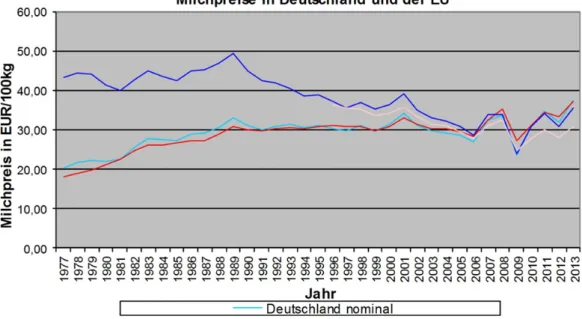 Grafik 1: Reale und nominale Erzeugerpreise für Milch in Deutschland und der EU 