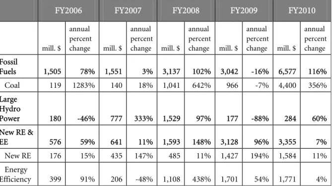 Table 1. World Bank Group Energy Sector Financing FY2006 to FY2010 27