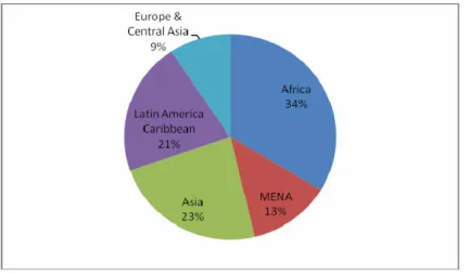 Figure 4.  World Bank Group Fossil Fuel Financing by Region FY2006-FY2010 