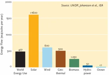 Figure 6. Estimate of Available Energy Resources Using Today’s Technology 