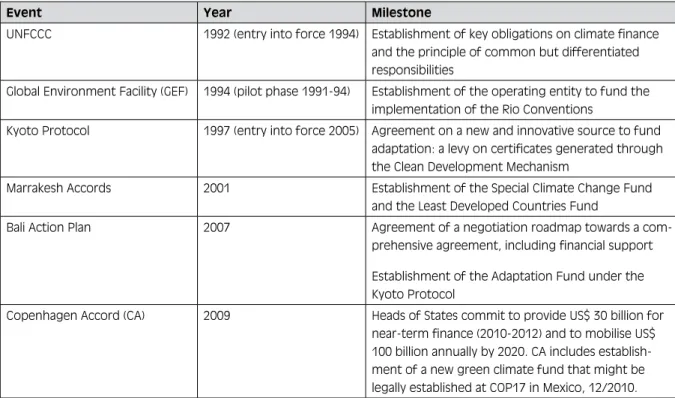 Table 1:  Political milestones of climate finance under UNFCCC