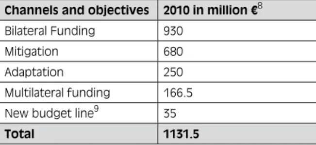 Table 2:  Preliminary figures of BMZ climate  finance in 2010