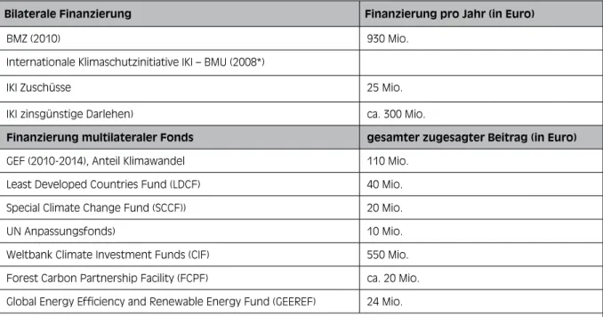 Tabelle 2:  Überblick über die deutsche Klimafinanzierung