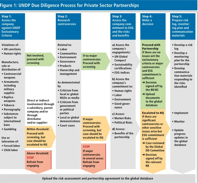 Figure 1: UNDP Due Diligence Process for Private Sector Partnerships