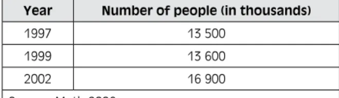 Table 1:  Percentage of people living below a pov- pov-erty line of R3000 per annum from 1993 to 2006