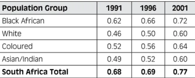 Table 4:  Gini coefficient by population group,  1991 to 2001