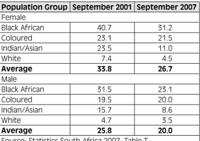 Table 10:  Official unemployment rate as percen- percen-tiles by population group and sex, September  2001 and September 2007