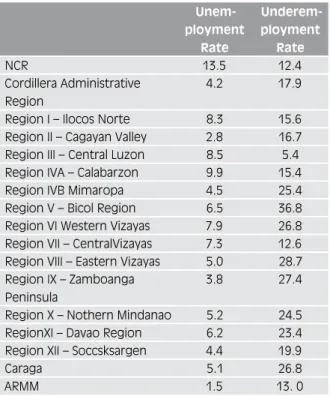 Table 2:   Unemployment and Underemploy- Underemploy-ment Rates 2009  Unem-ployment  Rate  Underem-ployment Rate NCR 13.5 12.4 Cordillera Administrative  Region 4.2 17.9