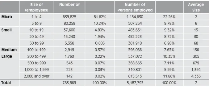 Table 4:  Number of Establishments by Employment Size and Sector, 2007
