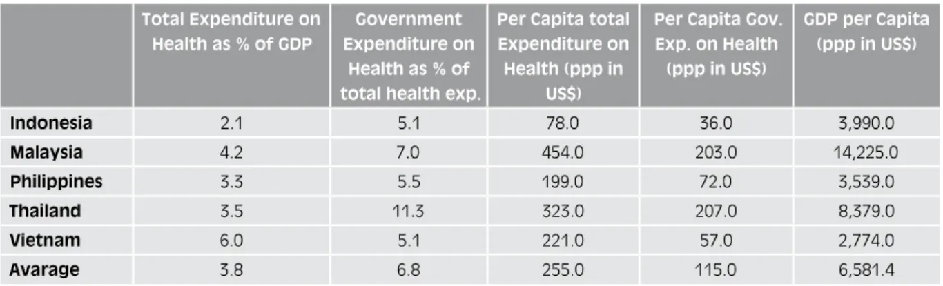 Table 6:  Health Expenditure in Selected Countries, 2006