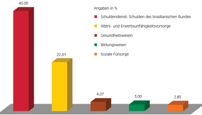 Abbildung 1:  Der Bundeshaushalt 2012