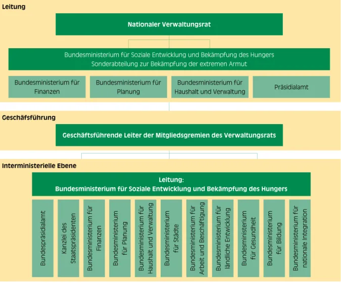Abbildung 5:  Verwaltungsstrukturen von Brasil Sem Miséria