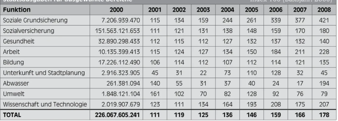 Tabelle 3:  Sozialausgaben in Brasilien (2000-2008)
