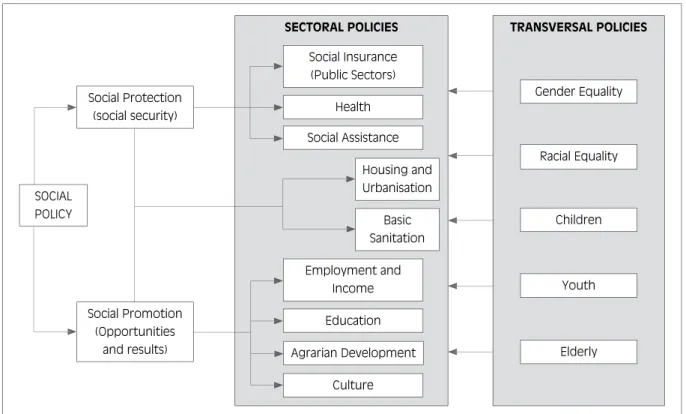Figure 2 represents the national system of social poli- poli-cies.