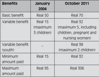 Table 1 shows the changes in the poverty lines adopted  by the programme.