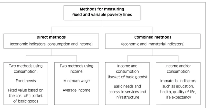 Figure 4:  Methods for defi ning poverty lines