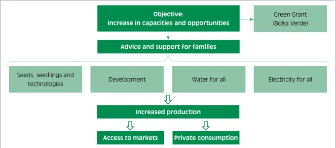 Figure 7:  Strategies for rural productive inclusion