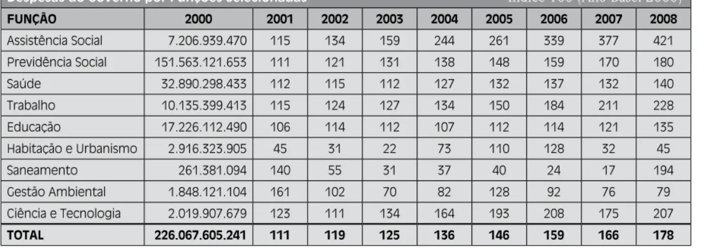Tabela 3:  Gastos Sociais no Brasil (2000-2008)