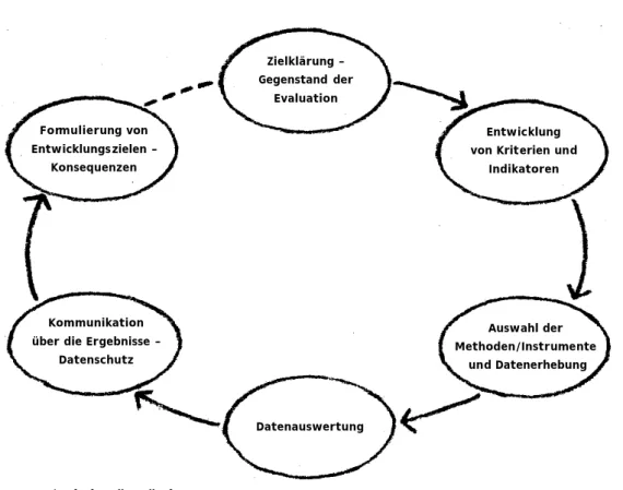 Abb. 1: Evaluationskreislauf (Rolff 1998)