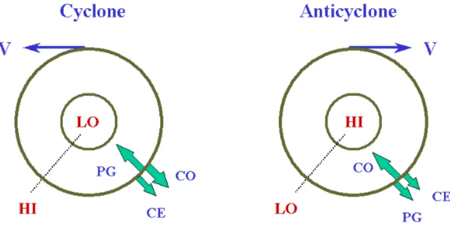 Figure 4.14: Schematic representation of force balances in (a) a low, and (b) a high pressure system (Northern Hemisphere case): PG denotes pressure gradient force, CE centrifugal force and CO Coriolis force.