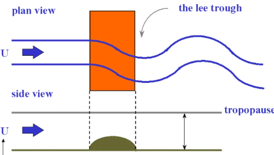 Figure 6.5: One layer model for uniform westerly flow over topography (Northern Hemisphere case).