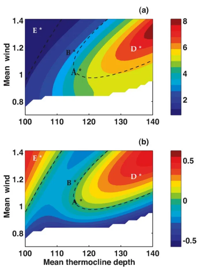 Figure 6 (a) The period (in years) and (b) the growth rate (in 1/years) of the most unstable oscillation as a function of thermocline depth (in meters) and the intensity of the easterly equatorial winds (in units of .5 cm 2 /sec 2 )