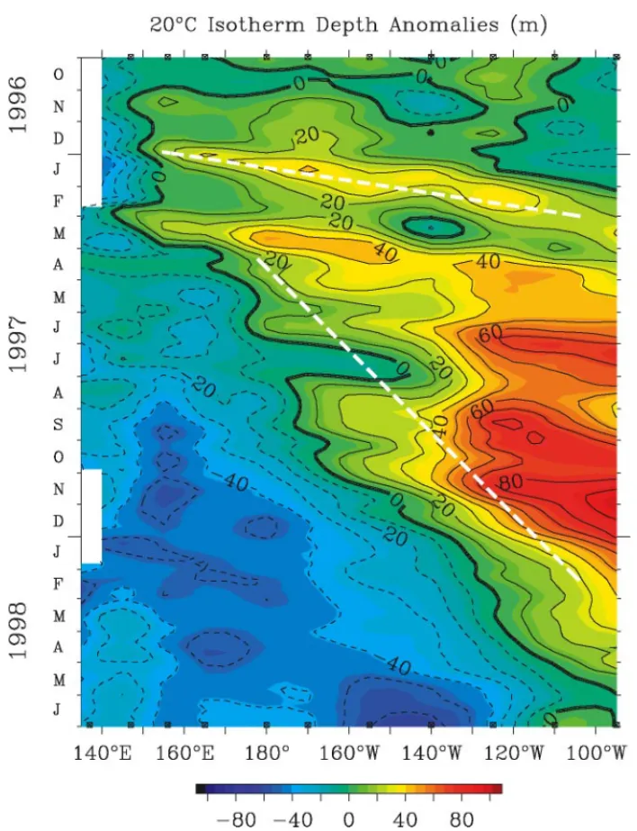 Figure 8 Departures from the long-term averaged depth of the 20 ◦ C isotherm, in meters, along the equator in the Pacific during the development of El Ni˜no of 1997